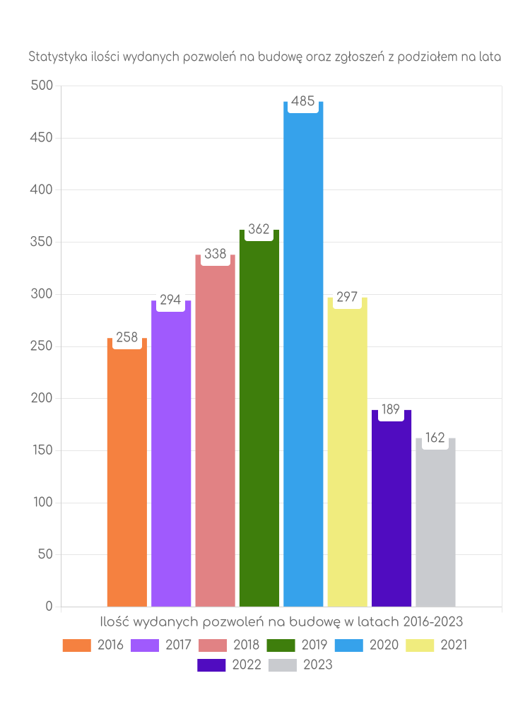 Zestawienie statystyk pozwoleń na budowę w gminie Miedziana Góra
